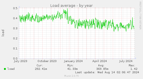 Load average