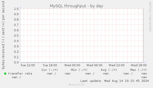 MySQL throughput