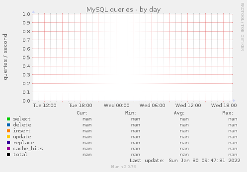 MySQL queries