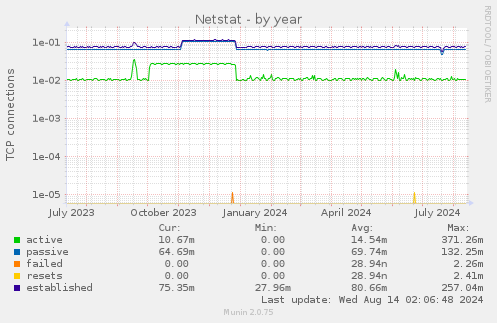 yearly graph