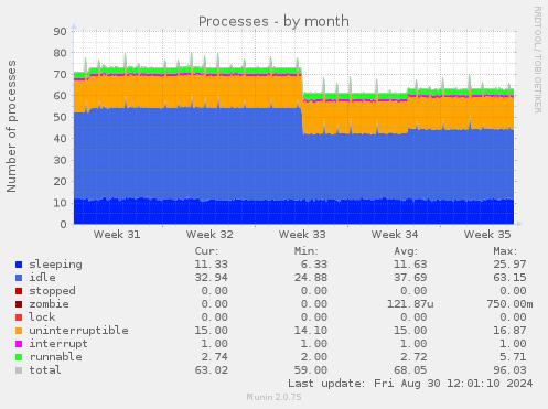 monthly graph