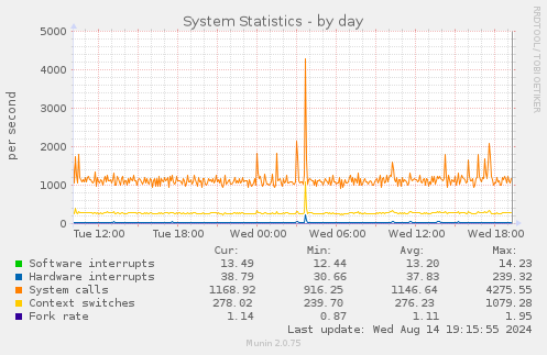 daily graph