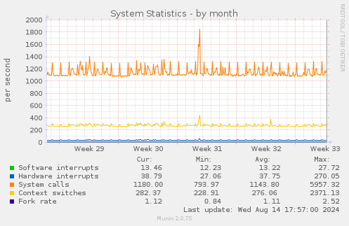 monthly graph