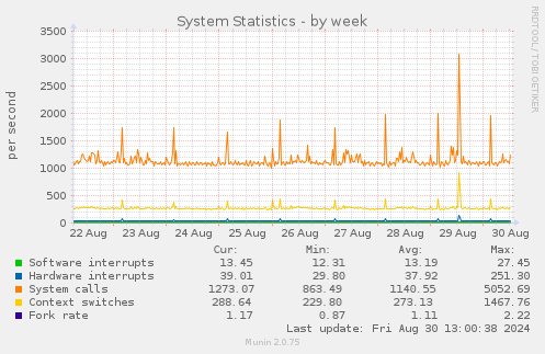 weekly graph