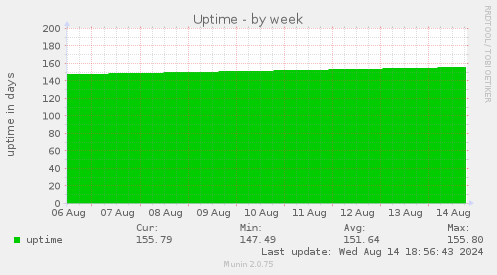 weekly graph