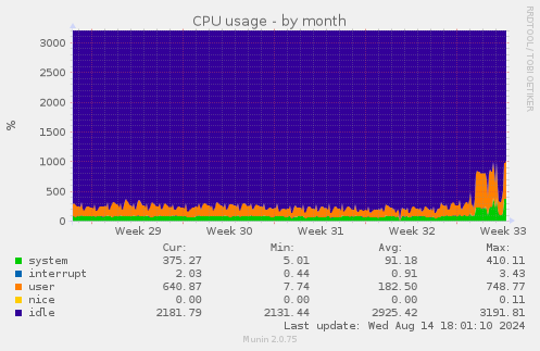 monthly graph