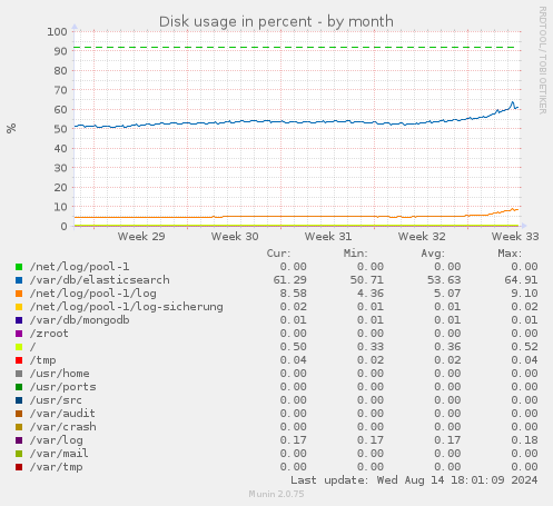 Disk usage in percent