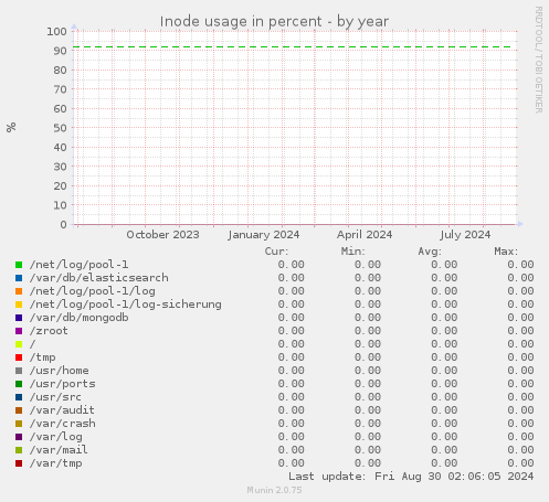 Inode usage in percent