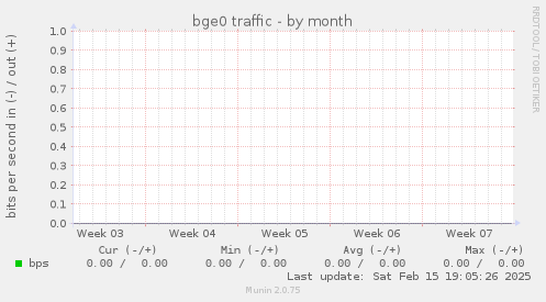 bge0 traffic