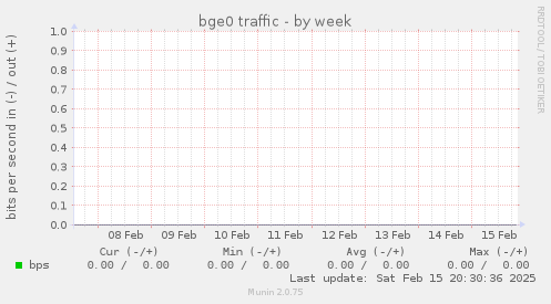 bge0 traffic