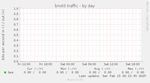 bnxt0 traffic