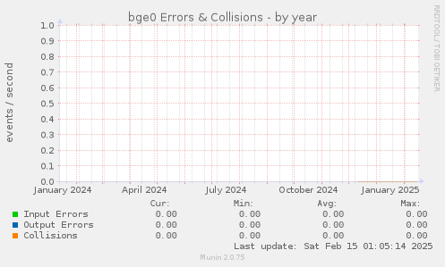 bge0 Errors & Collisions