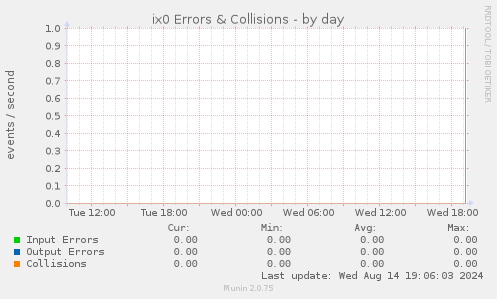 ix0 Errors & Collisions