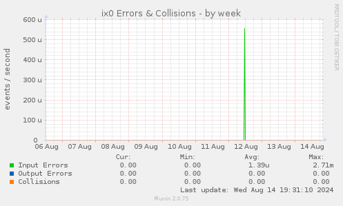 ix0 Errors & Collisions