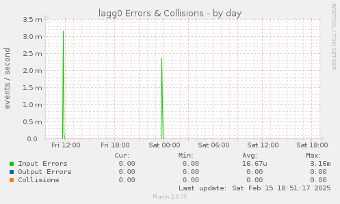 lagg0 Errors & Collisions