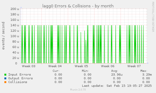 lagg0 Errors & Collisions