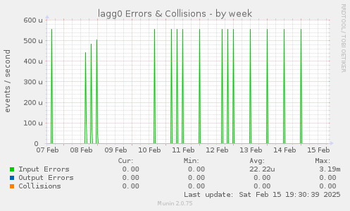 lagg0 Errors & Collisions