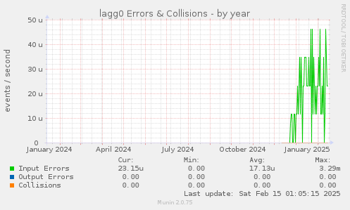 lagg0 Errors & Collisions