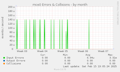 mce0 Errors & Collisions