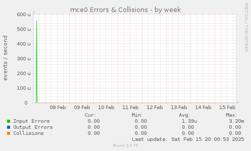 mce0 Errors & Collisions