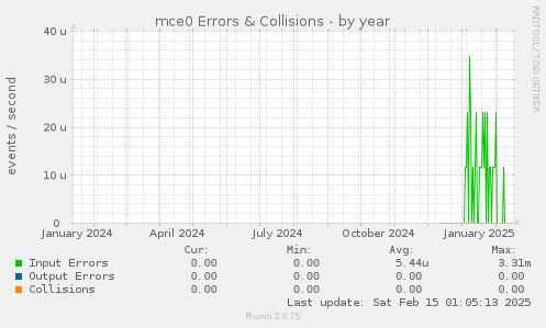 mce0 Errors & Collisions