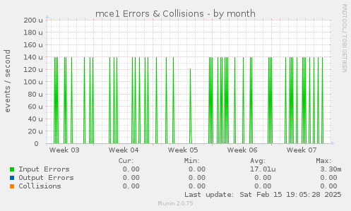 mce1 Errors & Collisions