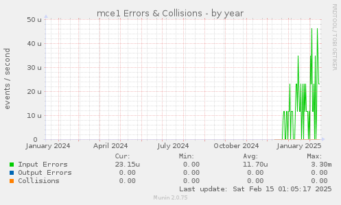 mce1 Errors & Collisions