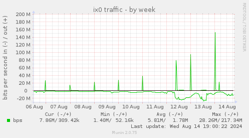 weekly graph