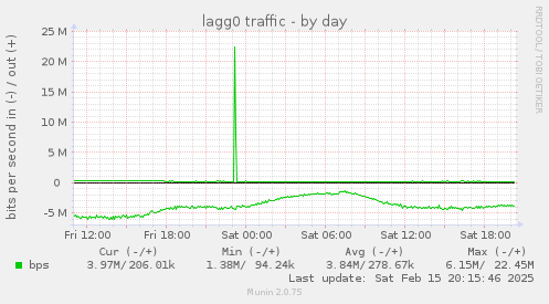 lagg0 traffic