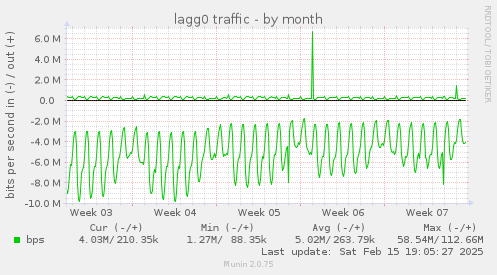 lagg0 traffic