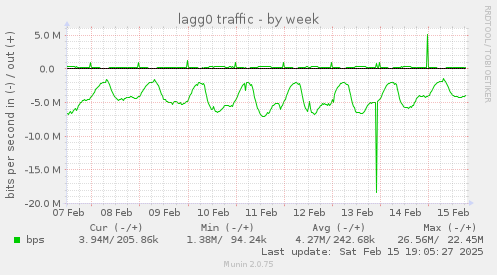 lagg0 traffic