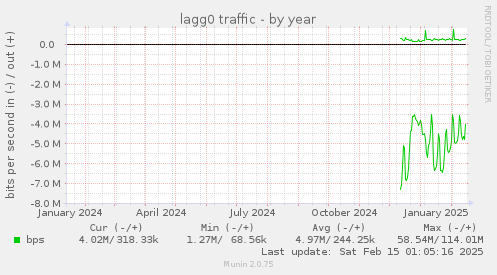 lagg0 traffic