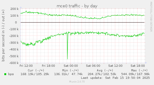 mce0 traffic