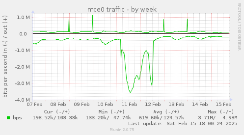 mce0 traffic