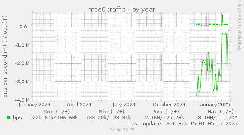 mce0 traffic