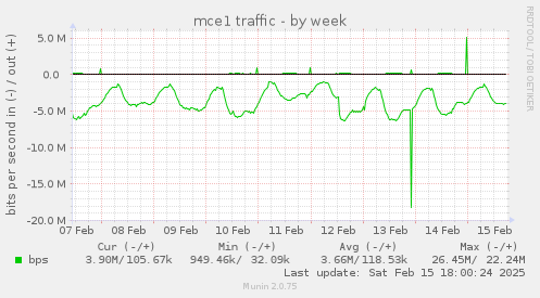 mce1 traffic