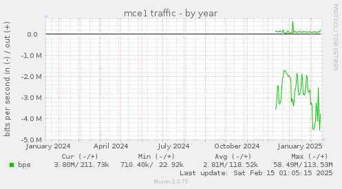 mce1 traffic