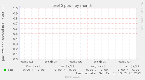 bnxt0 pps