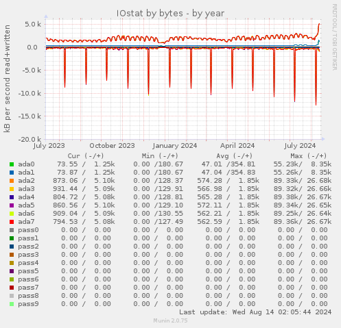 IOstat by bytes