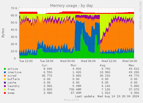 daily graph