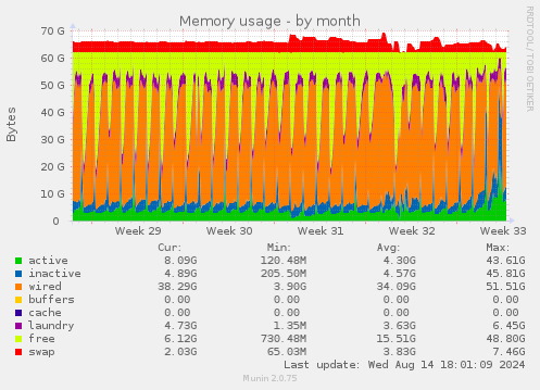 Memory usage