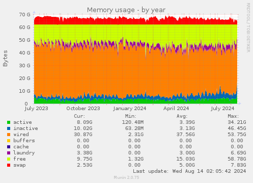 Memory usage