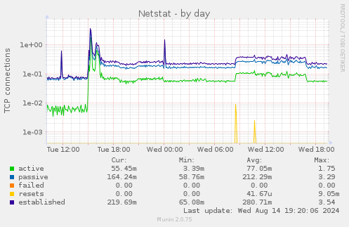 daily graph