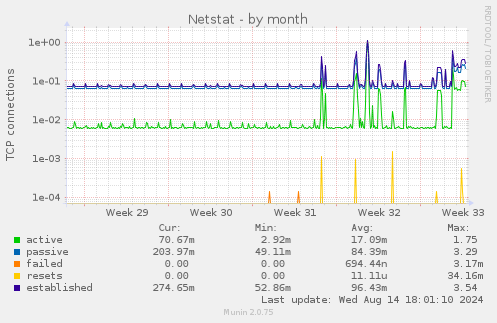 monthly graph