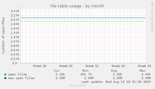 File table usage