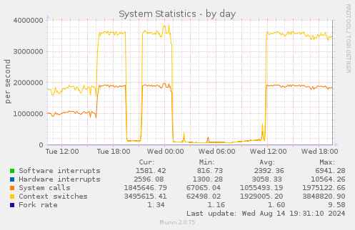 daily graph