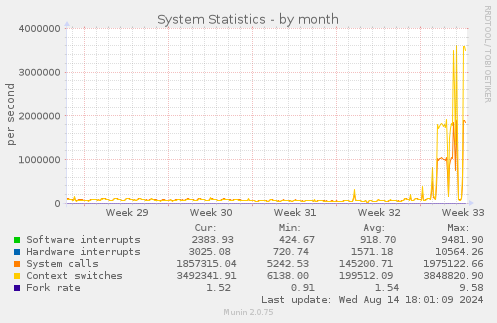 monthly graph