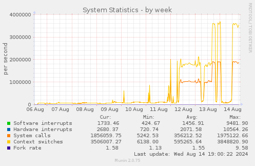 weekly graph