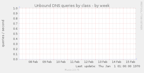 Unbound DNS queries by class