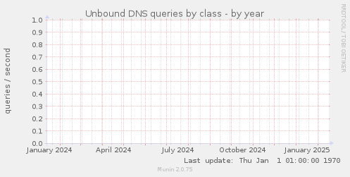 Unbound DNS queries by class